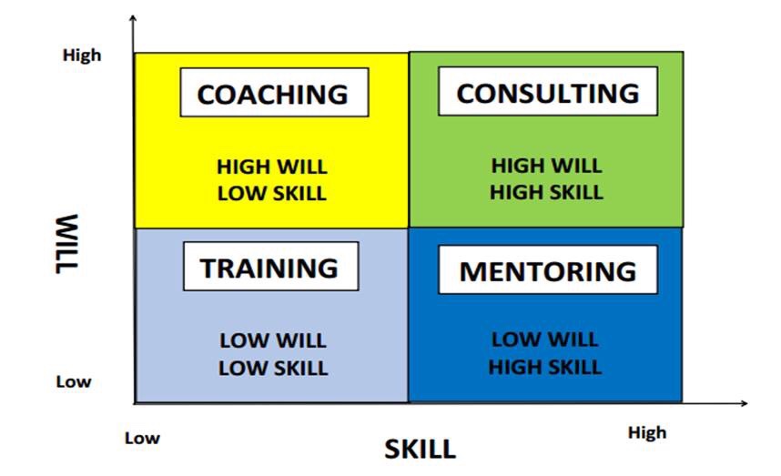 mô hình Will & Skill để huấn luyện và đào tạo sales