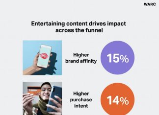 Maximizing Shoppertainment Campaign Effectiveness with TikTok x WARC #3: 3 Entertainment Factors