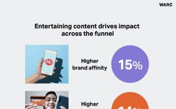 Maximizing Shoppertainment Campaign Effectiveness with TikTok x WARC #3: 3 Entertainment Factors Maximizing Shoppertainment Campaign Effectiveness with TikTok x WARC #3: 3 Entertainment Factors