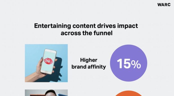 Maximizing Shoppertainment Campaign Effectiveness with TikTok x WARC #3: 3 Entertainment Factors Maximizing Shoppertainment Campaign Effectiveness with TikTok x WARC #3: 3 Entertainment Factors