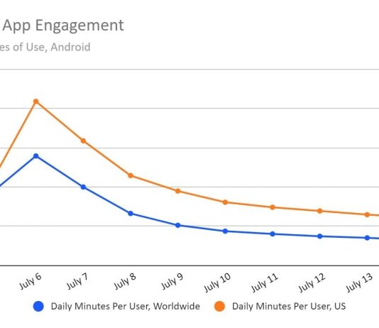 Sức hút Threads giảm: Đánh giá tình hình hiện tại