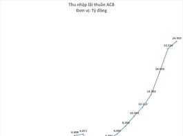 ACB: Lãi hơn 16.000 tỷ đồng, tăng trưởng 11 năm liên tiếp