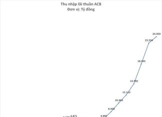 ACB: Lãi hơn 16.000 tỷ đồng, tăng trưởng 11 năm liên tiếp