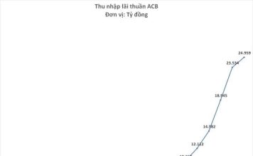 ACB: Lãi hơn 16.000 tỷ đồng, tăng trưởng 11 năm liên tiếp