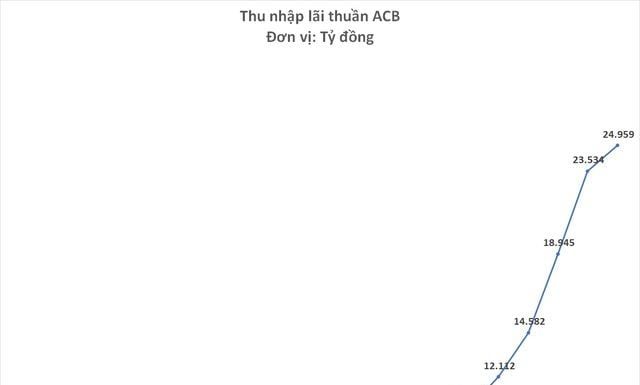ACB: Lãi hơn 16.000 tỷ đồng, tăng trưởng 11 năm liên tiếp ACB: Lãi hơn 16.000 tỷ đồng, tăng trưởng 11 năm liên tiếp