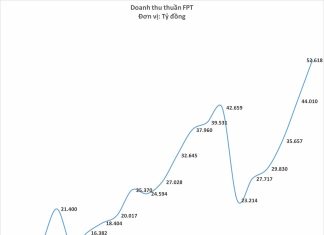 FPT dự kiến tăng lợi nhuận lên trên 9.200 tỷ đồng vào năm 2023, tăng 20% so với năm trước