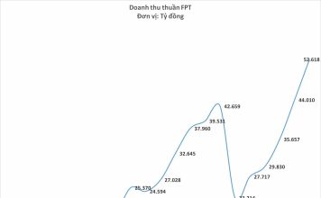 FPT dự kiến tăng lợi nhuận lên trên 9.200 tỷ đồng vào năm 2023, tăng 20% so với năm trước