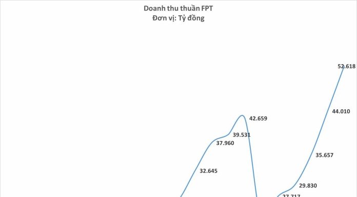 FPT dự kiến tăng lợi nhuận lên trên 9.200 tỷ đồng vào năm 2023, tăng 20% so với năm trước FPT dự kiến tăng lợi nhuận lên trên 9.200 tỷ đồng vào năm 2023, tăng 20% so với năm trước