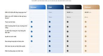 Hưởng nhiều ưu đãi với chương trình khách hàng thân thiết WOGI của Sony