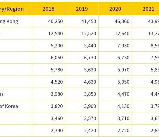 Thị trường mì ăn liền Việt Nam vươn lên Top 3 thế giới, vượt mặt Nhật Bản và Ấn Độ