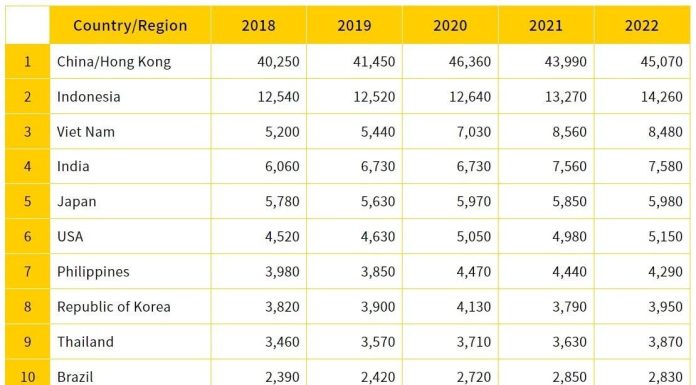 Thị trường mì ăn liền Việt Nam vươn lên Top 3 thế giới, vượt mặt Nhật Bản và Ấn Độ Thị trường mì ăn liền Việt Nam vươn lên Top 3 thế giới, vượt mặt Nhật Bản và Ấn Độ