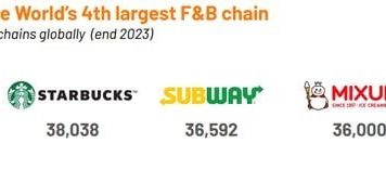 Momentum Works: Mixue tiến vào Top 5 chuỗi F&B hàng đầu thế giới Momentum Works: Mixue tiến vào Top 5 chuỗi F&B hàng đầu thế giới