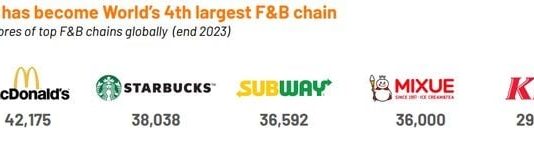 Momentum Works: Mixue tiến vào Top 5 chuỗi F&B hàng đầu thế giới