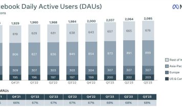 Facebook and Instagram outperform TikTok in multiple key metrics