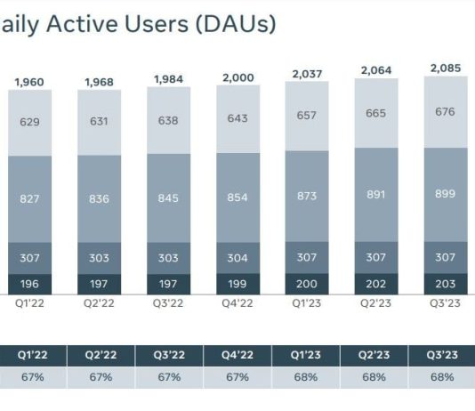 Facebook and Instagram outperform TikTok in multiple key metrics