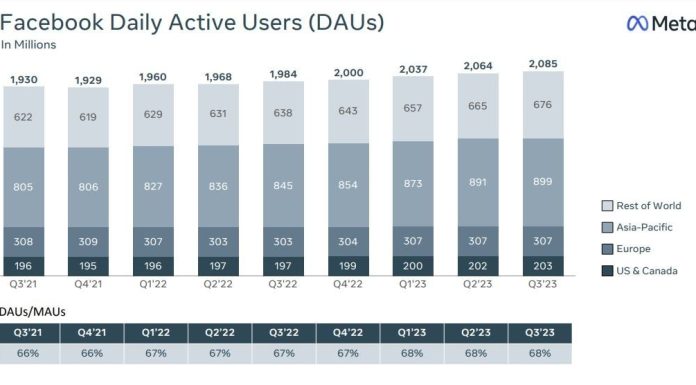 Facebook and Instagram outperform TikTok in multiple key metrics Facebook and Instagram outperform TikTok in multiple key metrics