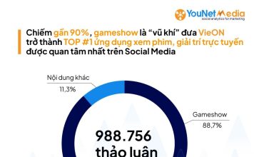 YouNet Media: VieON – Ứng dụng OTT hot trên mạng xã hội