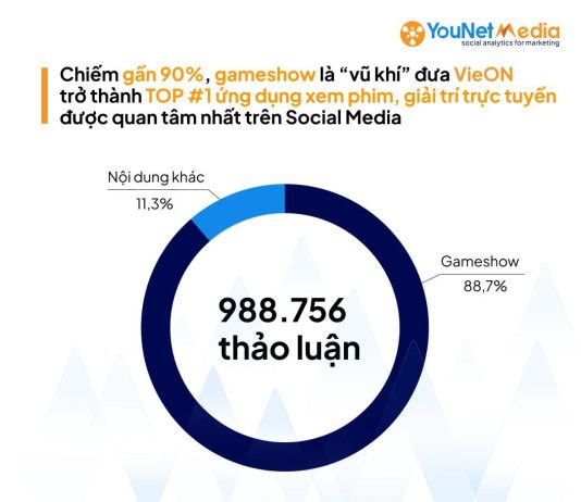 YouNet Media: VieON – Ứng dụng OTT hot trên mạng xã hội