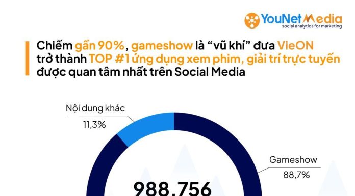 YouNet Media: VieON – Ứng dụng OTT hot trên mạng xã hội YouNet Media: VieON – Ứng dụng OTT hot trên mạng xã hội