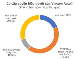 Vingroup divests from Vincom Retail