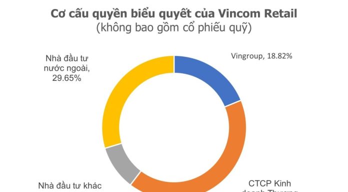 Vingroup divests from Vincom Retail
