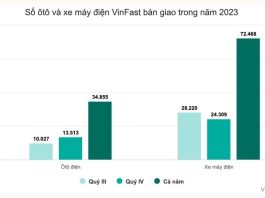 VinFast công bố doanh thu gần 1,2 tỷ USD năm 2023, tăng trưởng 91%