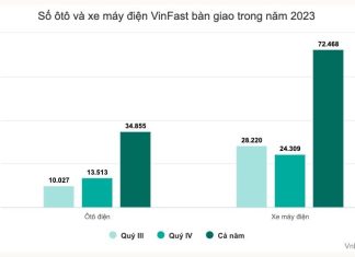 VinFast công bố doanh thu gần 1,2 tỷ USD năm 2023, tăng trưởng 91%