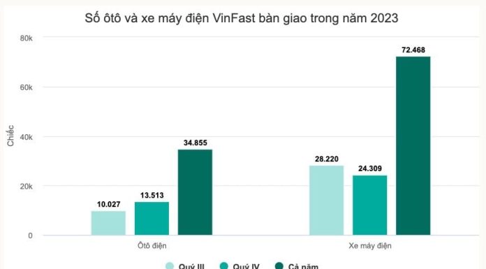 VinFast công bố doanh thu gần 1,2 tỷ USD năm 2023, tăng trưởng 91% VinFast công bố doanh thu gần 1,2 tỷ USD năm 2023, tăng trưởng 91%