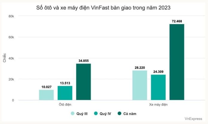 VinFast công bố doanh thu gần 1,2 tỷ USD năm 2023, tăng trưởng 91%