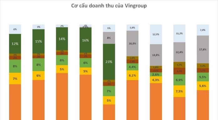 “Năm 2023: Vingroup đạt doanh thu kỷ lục 6,6 tỷ USD” “Năm 2023: Vingroup đạt doanh thu kỷ lục 6,6 tỷ USD”